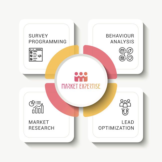 Market Expertise chart with Survey Programming, Market Research, Lead Optimization and Behavior Analysis boxes.