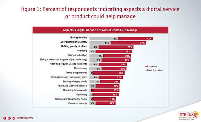 Figure 1 chart indicating results.