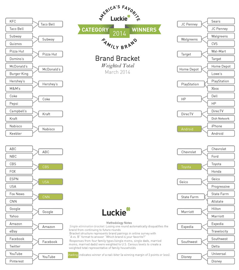 Luckie-bracket