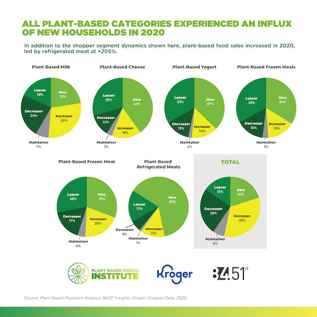 All plant-based categories experienced an influx of new households in 2020.