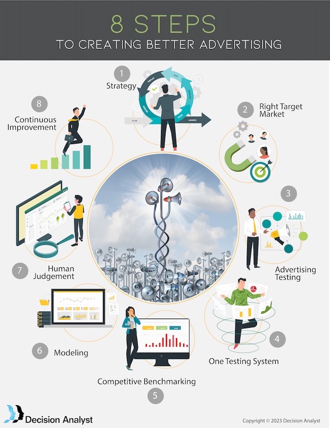 Infographic showing the eight steps to creating better advertising.