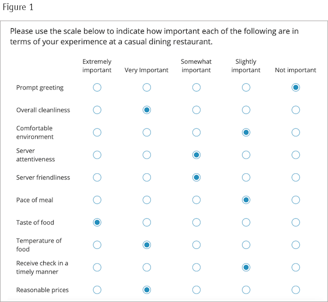 Survey results showing respondent using each level of a five-point scale for their responses.