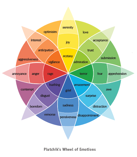 Plutchik's Wheel of Emotions.