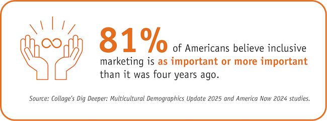 81% of Americans believe inclusive marketing is as important or more important than it was four years ago