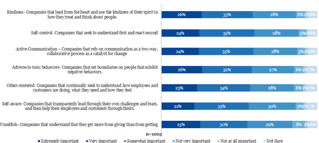 seven qualities that companies should have to be considered empathetic