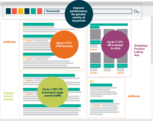 How do consumer reviews specifically help each component of search?