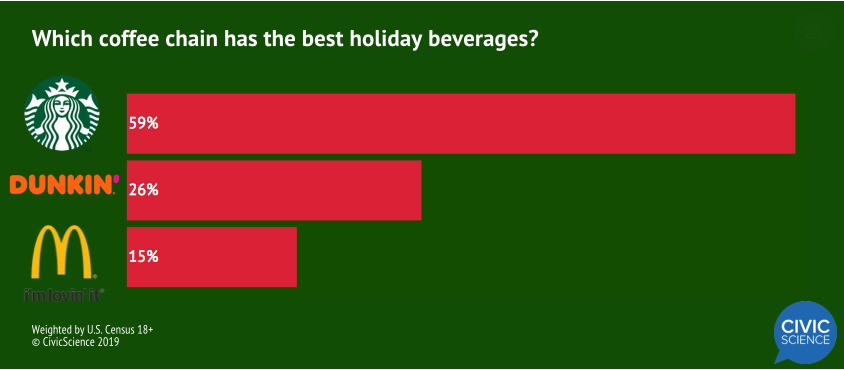  Which coffee chain has the best holiday beverages?