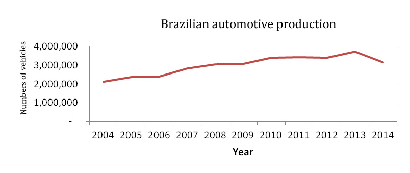 Brazillian automotive production