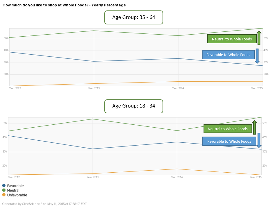 The trend line for adults 35 – 64 (top chart) and Millennials (defined here as 18 – 34, bottom chart) over the past three-plus years