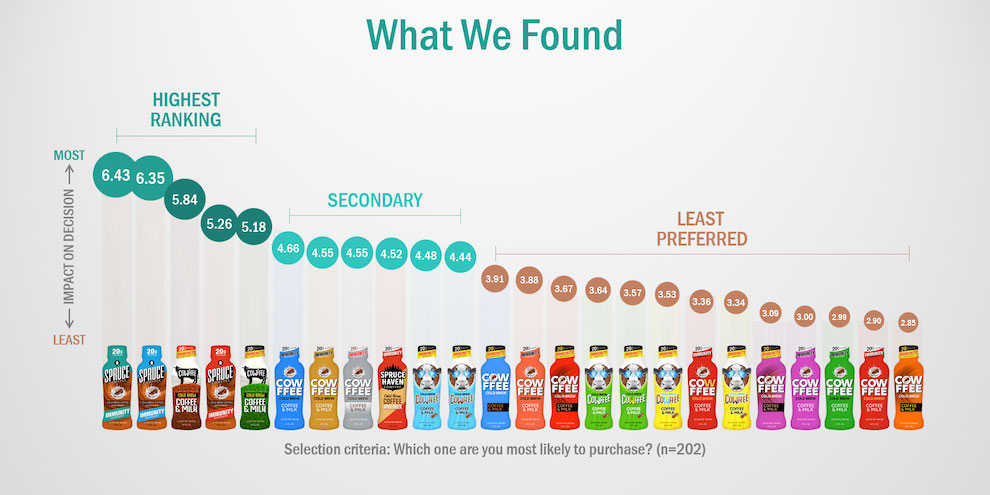 What we found: Ranking of packaging options. 
