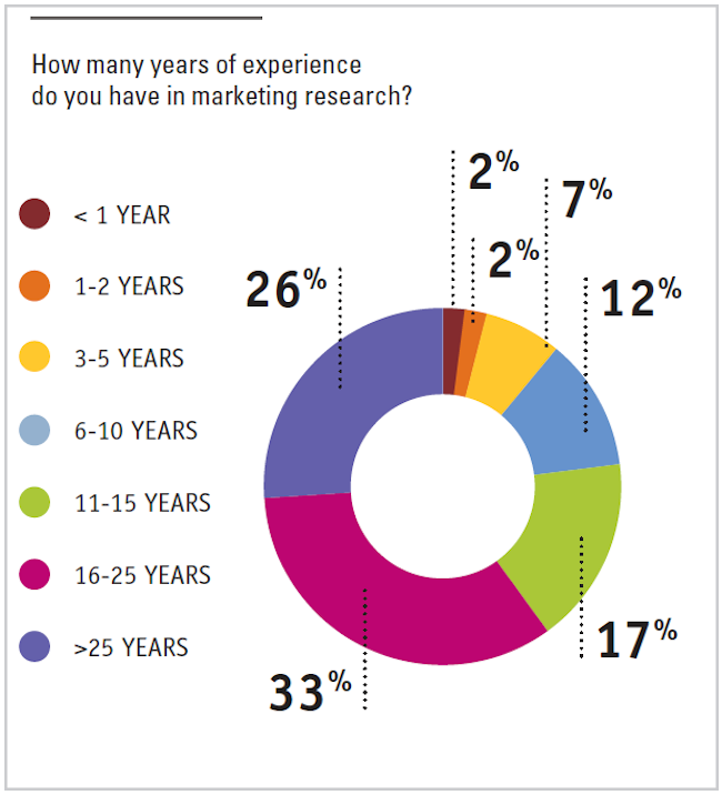 Circle graph showing years in market research.