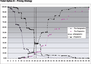 Pricing Strategy B