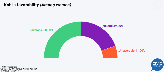 Kohl's favorability (Among women) 