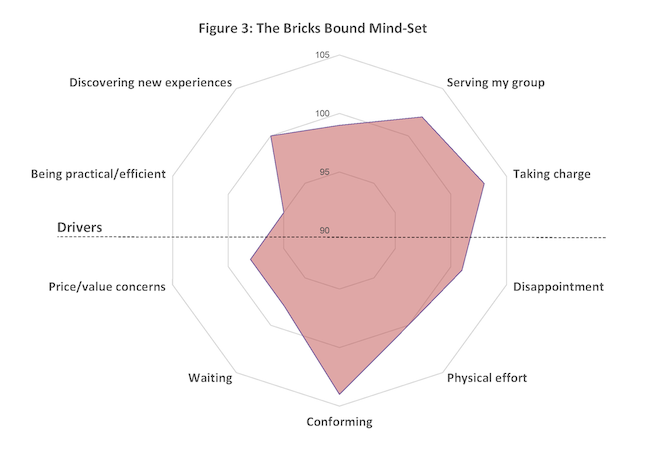 Figure 3: The Bricks Bound mind-set.