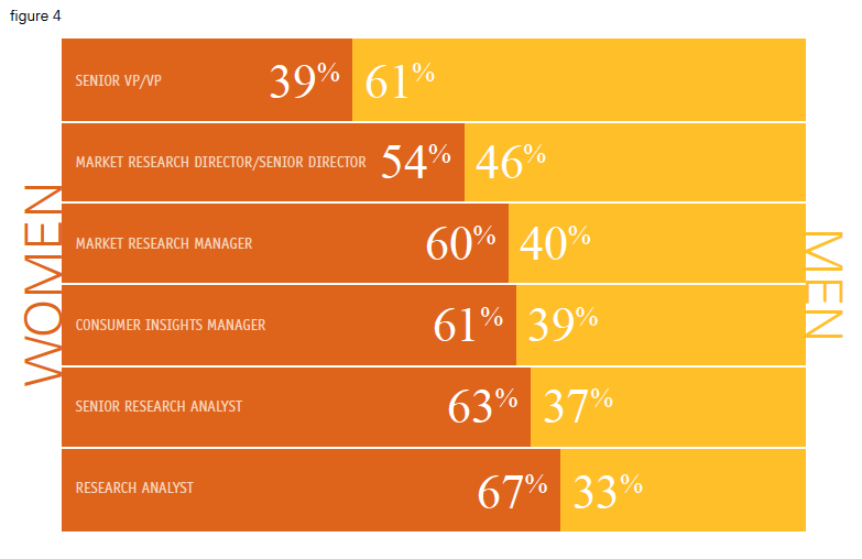 Gender breakdown of marketing research roles on client-side
