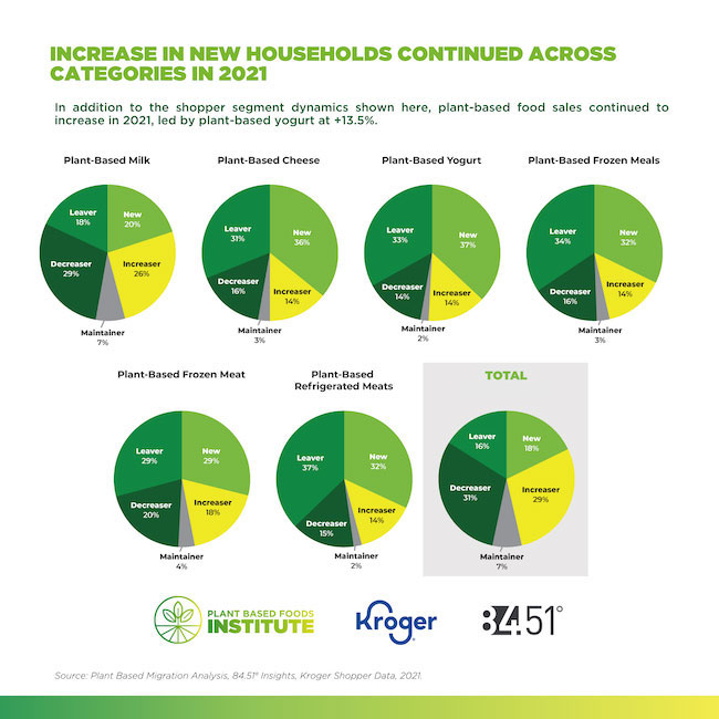Increase in new households continued across categories in 2021.