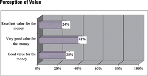 Perception of Value