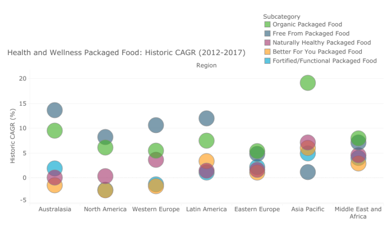 Health and wellness packaged food - historic CAGR