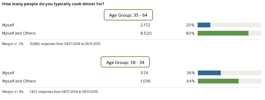 Number of people each of these segments typically cooks for