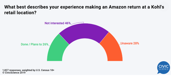 Experience making Amazon returns at Kohl's chart
