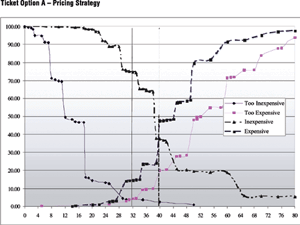 Pricing Strategy A