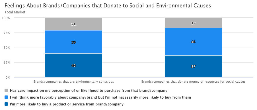 Feelings About Brands/Companies that Donate to Social and Environmental Causes