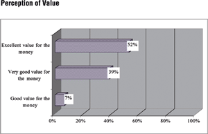 Perception of Value