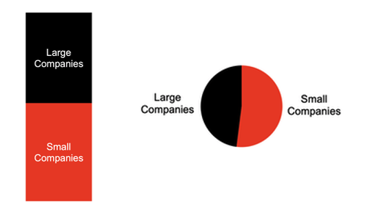 Stacked bar chart compared to pie chart 