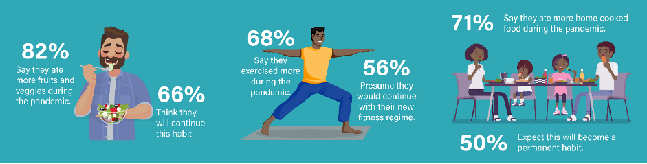 While 82% of South Africans said they ate more fruit and vegetables during the pandemic, only 66% expected that they would continue with this habit. And although 68% said they exercised more during the pandemic, only 56% said they would continue with this regime.  Another 71% said they ate more home-cooked food, but only 50% expected that this would carry on once the pandemic was over.  