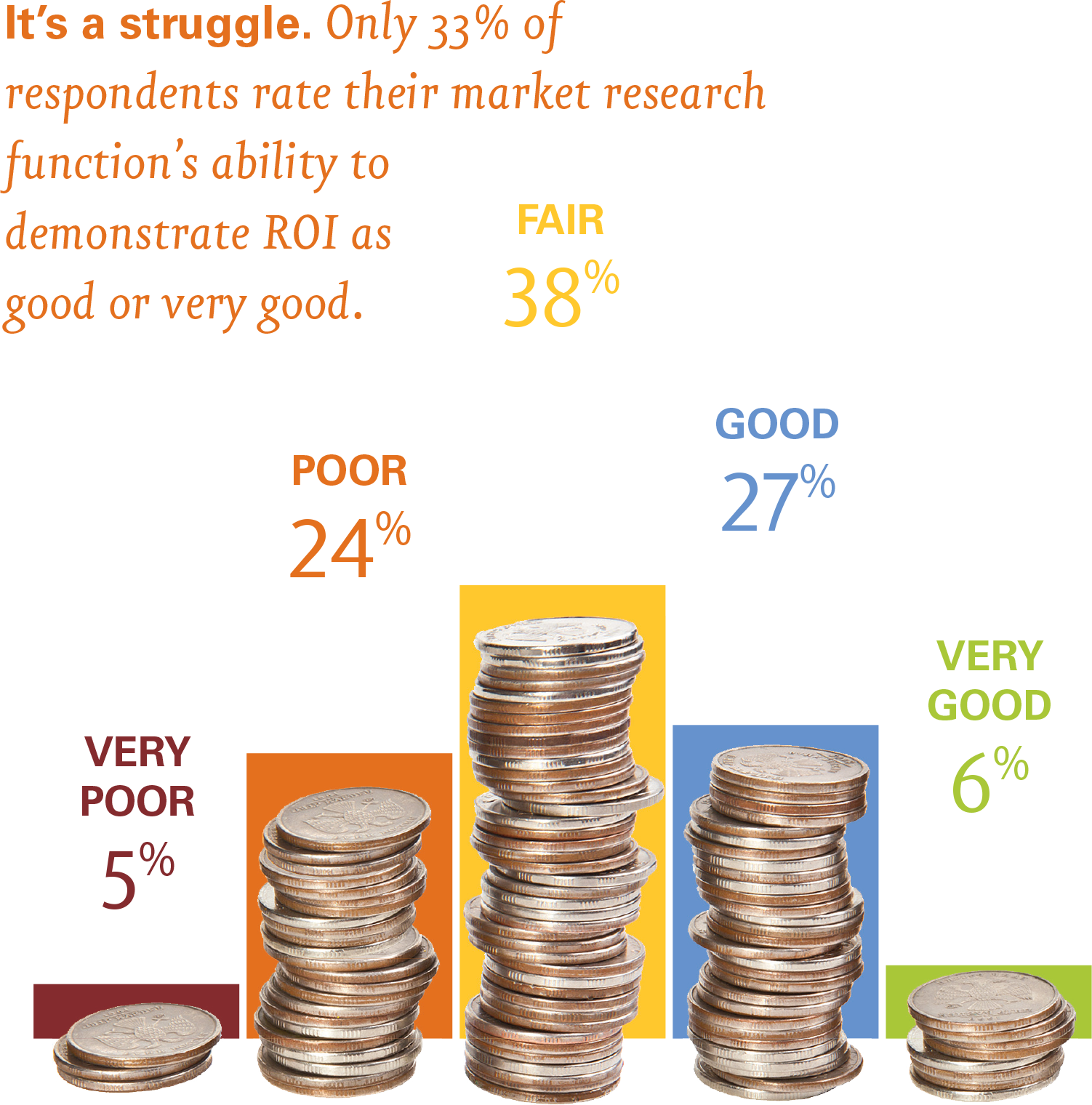  Only 33% of respondents rate their market research function’s ability to demonstrate ROI as good or very good.
