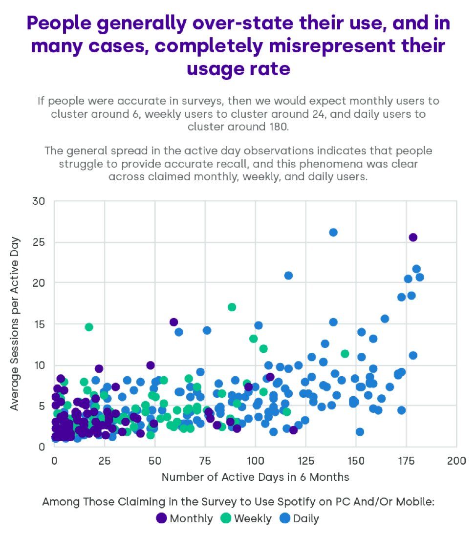 people generally over-state use