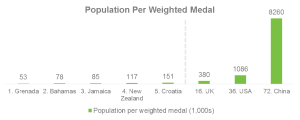 Olympics - population per weighted medal