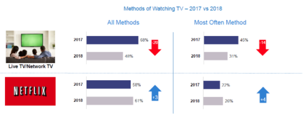 Methods of Watching TV - 2017 vs. 2018
