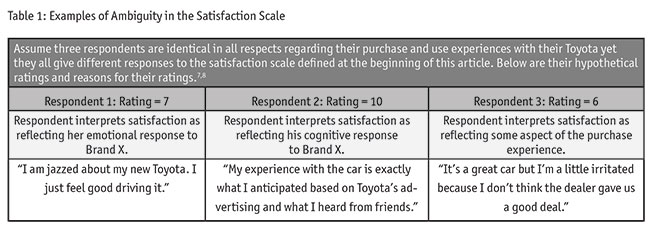 Table 1: Examples of Ambiguity in the Satisfaction Scale
