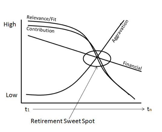 retirement sweet spot step 1