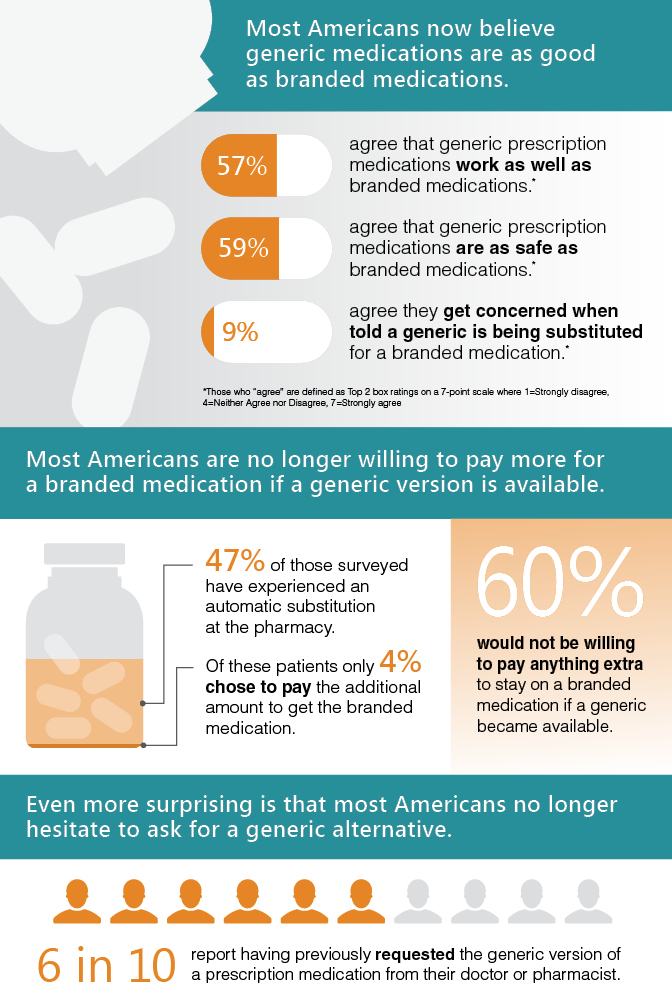Majority of U.S. adults adults now believe that generic medications are just as good as branded medications.