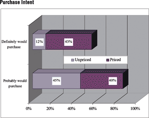 Purchase Intent