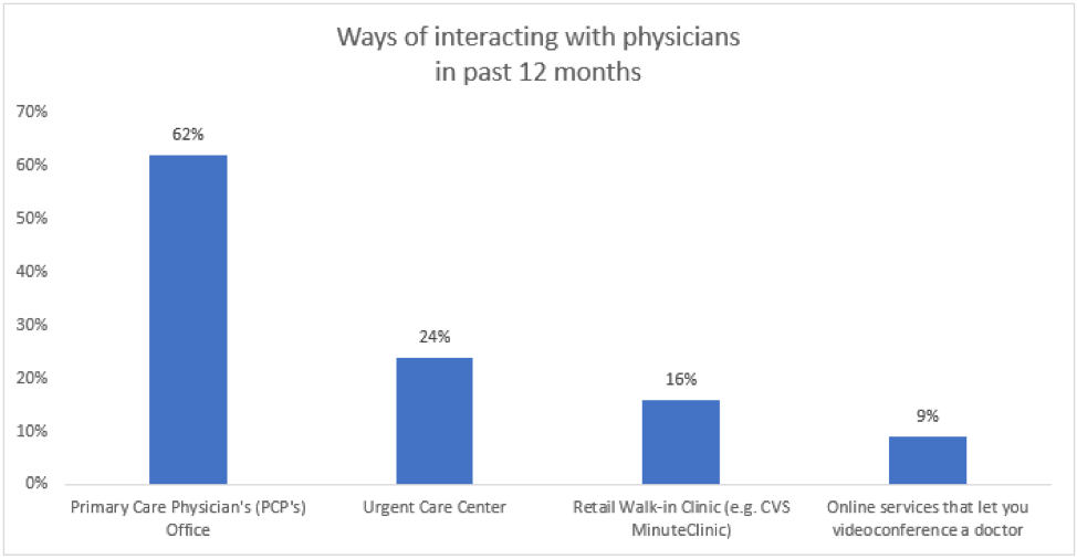 Ways of interacting with physicians in past 12 months - chart