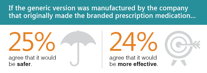 Generic version vs. branded perscription medication