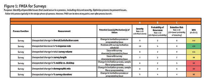 Figure 1 FMEA for surveys