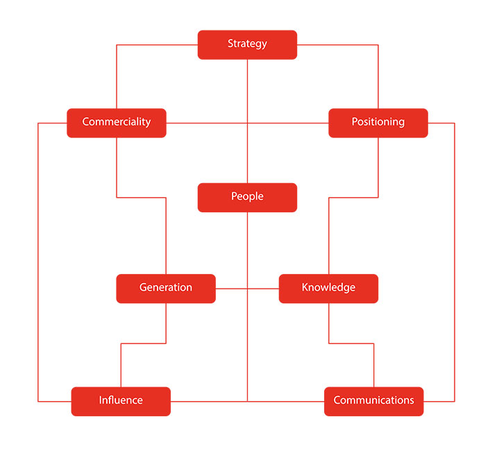 Figure 1: The Insight Roadmap