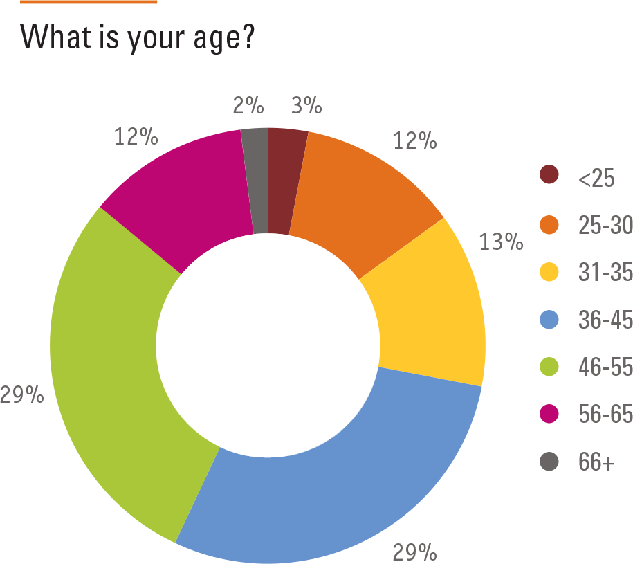 What is your age? 