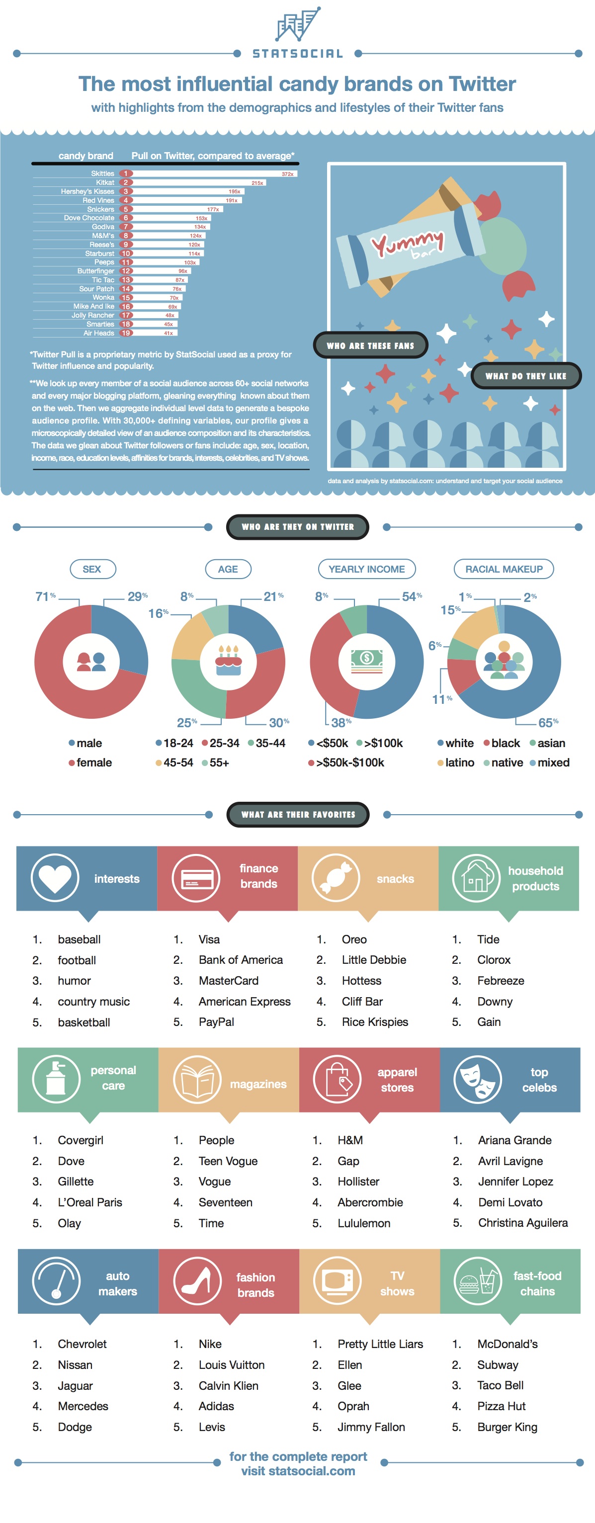 Candy Brands Ranking