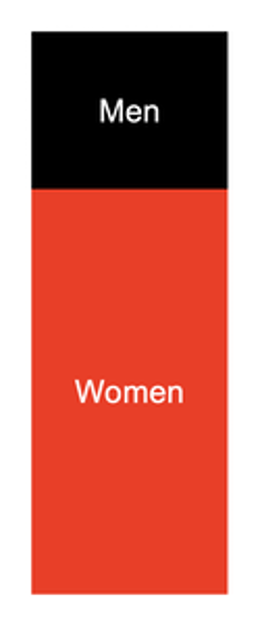 Simple stacked bar charts