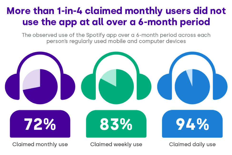 1-in-4 claimed monthly use Spotify 