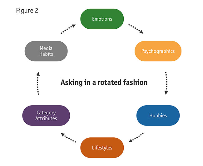 A circle figure showing emotions. psychographics, hobbies, lifestyles, category attributes and media habits.