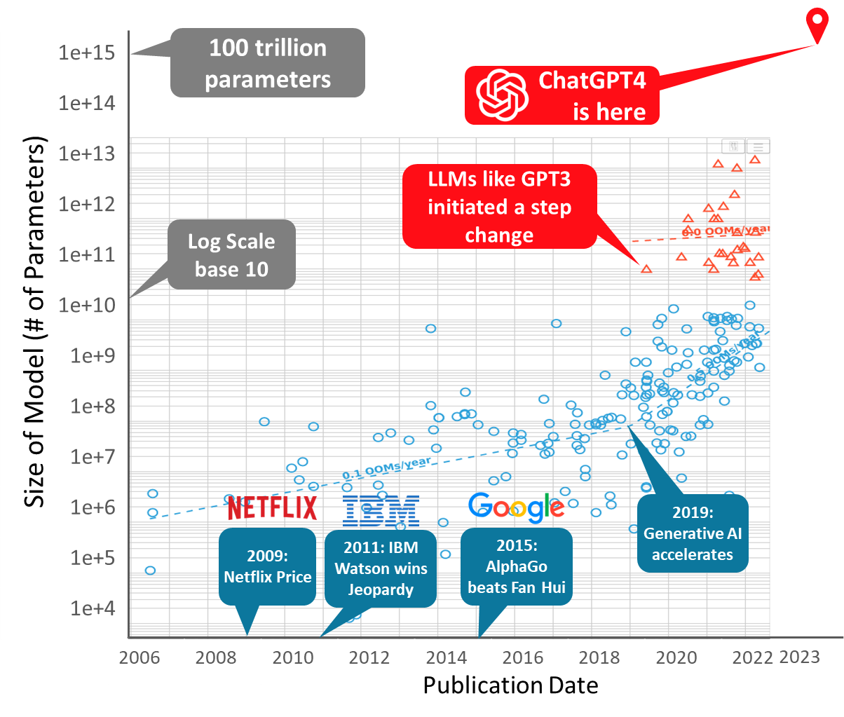 Recent history of Machine Learning Models