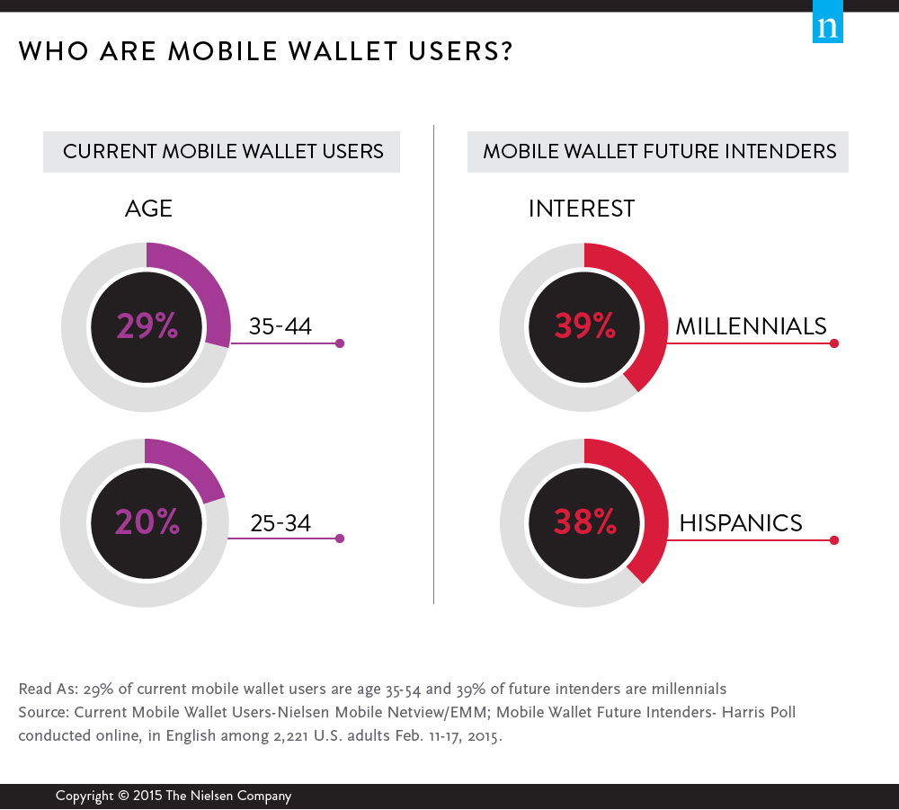Who are mobile wallet users? (chart))