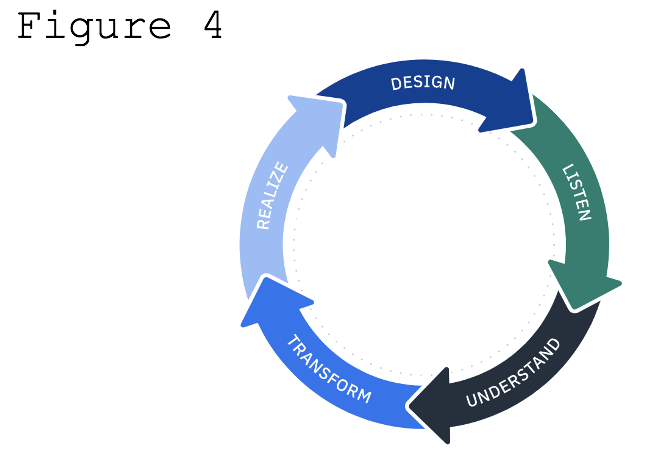 The continuous improvement framework 