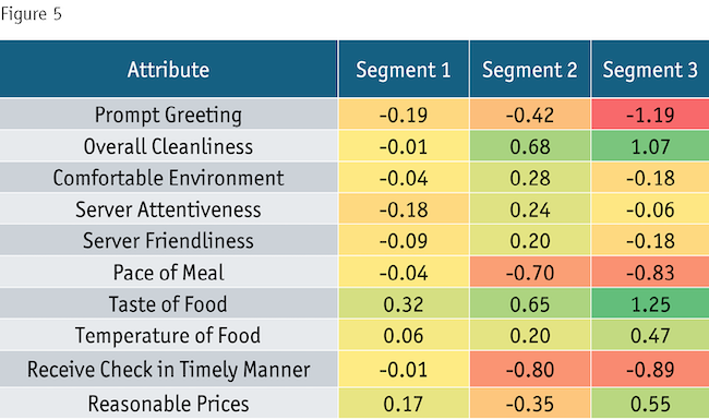 Graph displaying the popularity of each segment type with mean centering in a casual-dining segmentation. 
